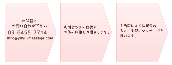 無料カウンセリングまでのながれ